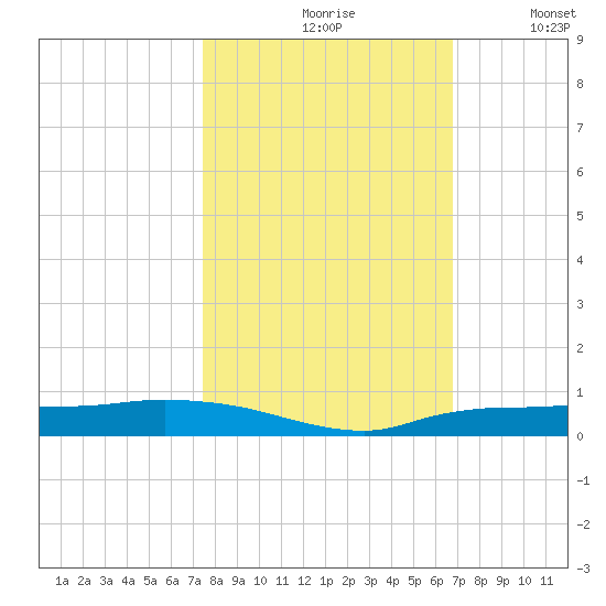 Whitewater Bay tide chart for Sunday, October 26, 2025
