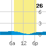 Whitewater Bay tide chart for Sunday, October 26, 2025