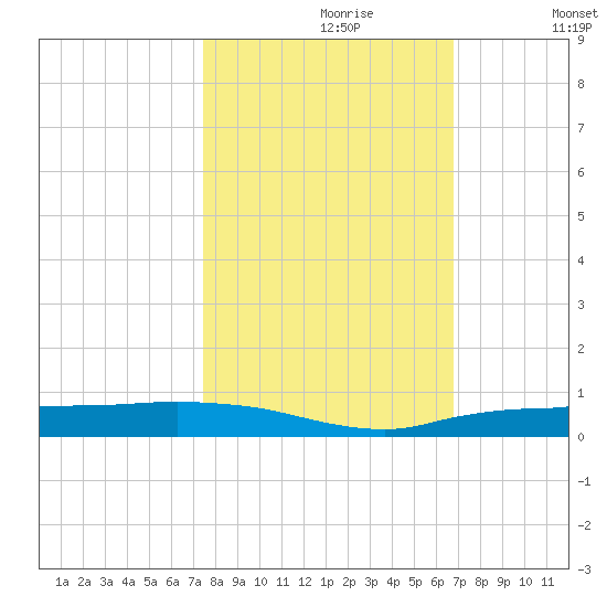 Whitewater Bay tide chart for Monday, October 27, 2025