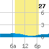 Whitewater Bay tide chart for Monday, October 27, 2025