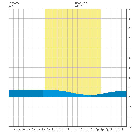 Whitewater Bay tide chart for Tuesday, October 28, 2025