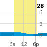 Whitewater Bay tide chart for Tuesday, October 28, 2025