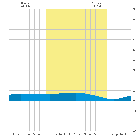 Whitewater Bay tide chart for Thursday, October 2, 2025