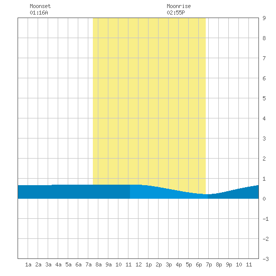 Whitewater Bay tide chart for Thursday, October 30, 2025