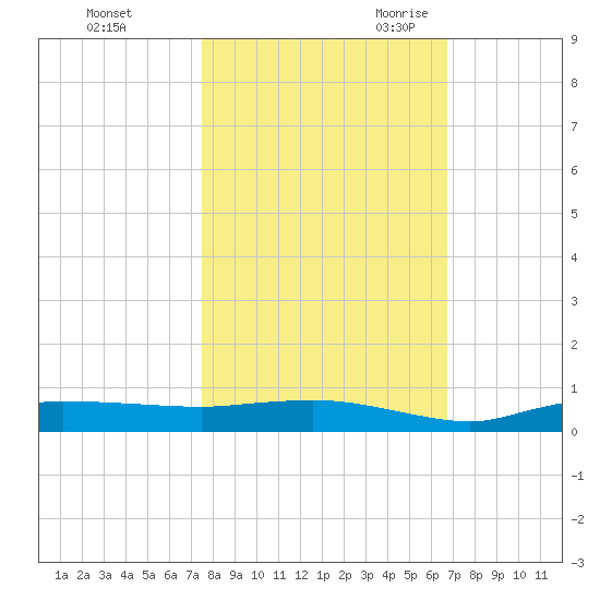 Whitewater Bay tide chart for Friday, October 31, 2025