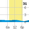 Whitewater Bay tide chart for Friday, October 31, 2025