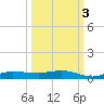 Whitewater Bay tide chart for Friday, October 3, 2025