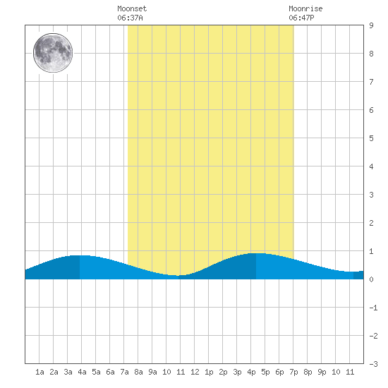 Whitewater Bay tide chart for Monday, October 6, 2025