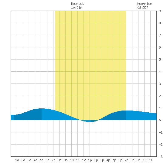 Whitewater Bay tide chart for Thursday, October 9, 2025