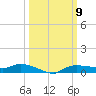 Whitewater Bay tide chart for Thursday, October 9, 2025