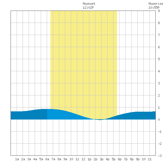 Whitewater Bay tide chart for Monday, November 10, 2025