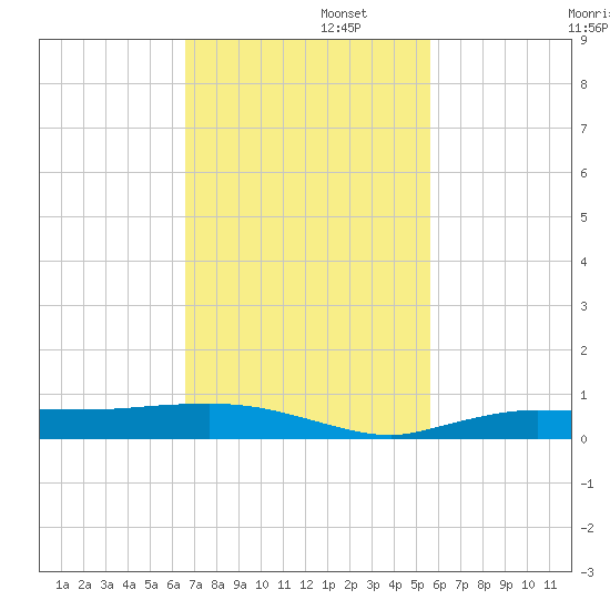 Whitewater Bay tide chart for Tuesday, November 11, 2025