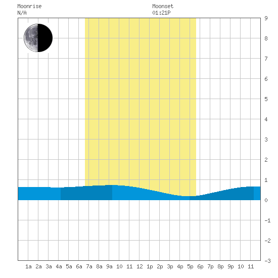 Whitewater Bay tide chart for Wednesday, November 12, 2025