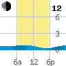 Whitewater Bay tide chart for Wednesday, November 12, 2025