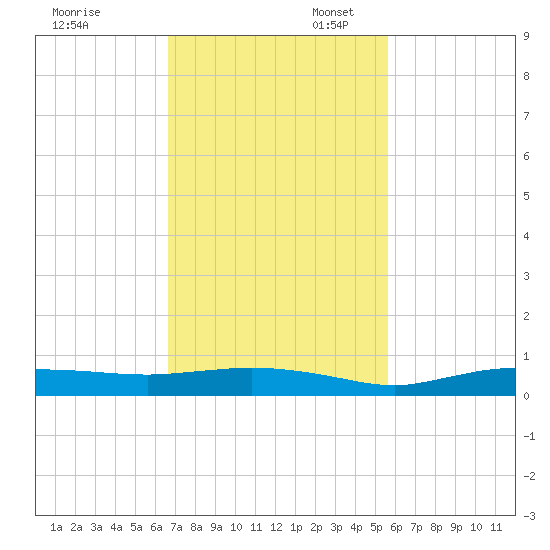 Whitewater Bay tide chart for Thursday, November 13, 2025