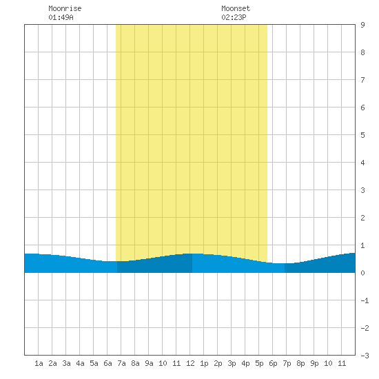 Whitewater Bay tide chart for Friday, November 14, 2025