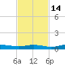 Whitewater Bay tide chart for Friday, November 14, 2025