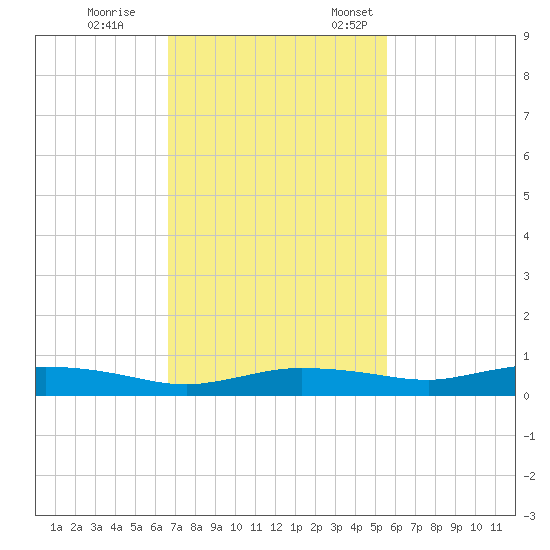 Whitewater Bay tide chart for Saturday, November 15, 2025