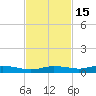 Whitewater Bay tide chart for Saturday, November 15, 2025