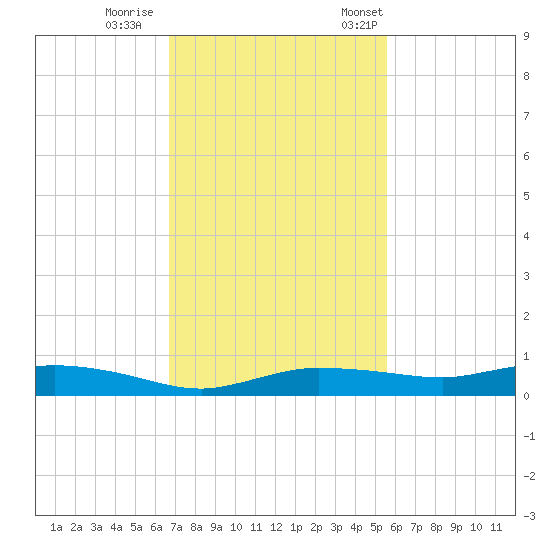 Whitewater Bay tide chart for Sunday, November 16, 2025