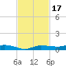 Whitewater Bay tide chart for Monday, November 17, 2025