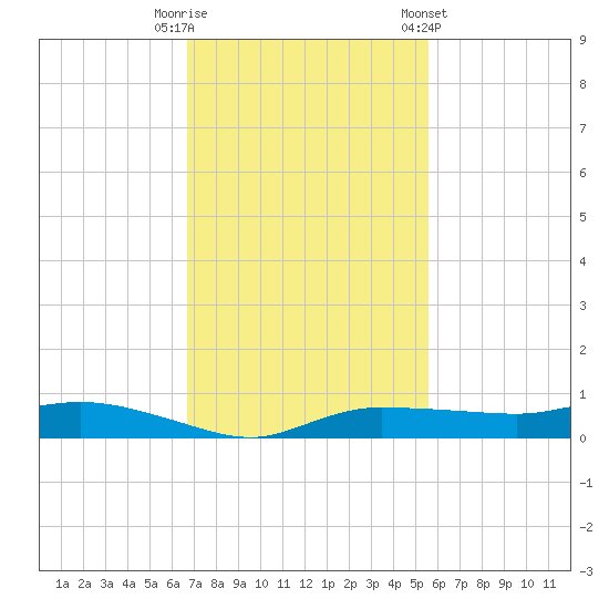 Whitewater Bay tide chart for Tuesday, November 18, 2025
