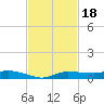 Whitewater Bay tide chart for Tuesday, November 18, 2025