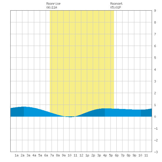 Whitewater Bay tide chart for Wednesday, November 19, 2025