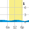 Whitewater Bay tide chart for Saturday, November 1, 2025