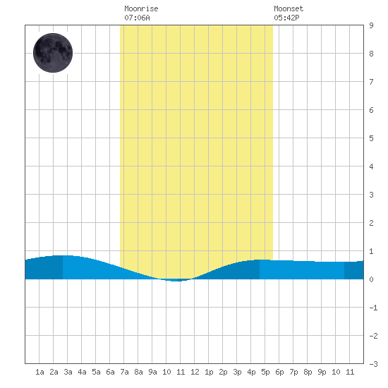 Whitewater Bay tide chart for Thursday, November 20, 2025