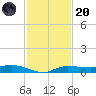 Whitewater Bay tide chart for Thursday, November 20, 2025