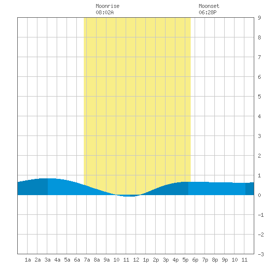 Whitewater Bay tide chart for Friday, November 21, 2025