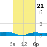 Whitewater Bay tide chart for Friday, November 21, 2025
