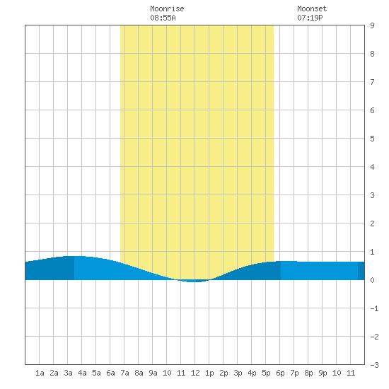 Whitewater Bay tide chart for Saturday, November 22, 2025
