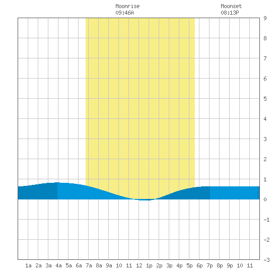 Whitewater Bay tide chart for Sunday, November 23, 2025