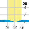 Whitewater Bay tide chart for Sunday, November 23, 2025