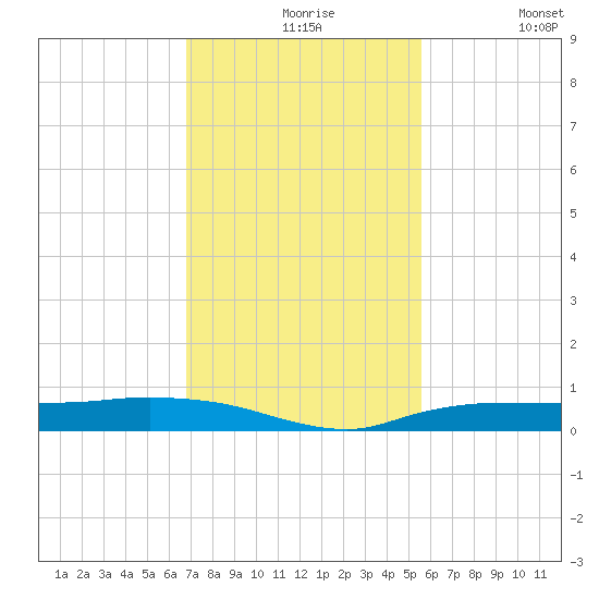 Whitewater Bay tide chart for Tuesday, November 25, 2025
