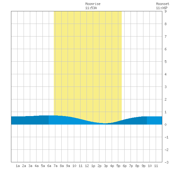 Whitewater Bay tide chart for Wednesday, November 26, 2025