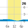 Whitewater Bay tide chart for Wednesday, November 26, 2025