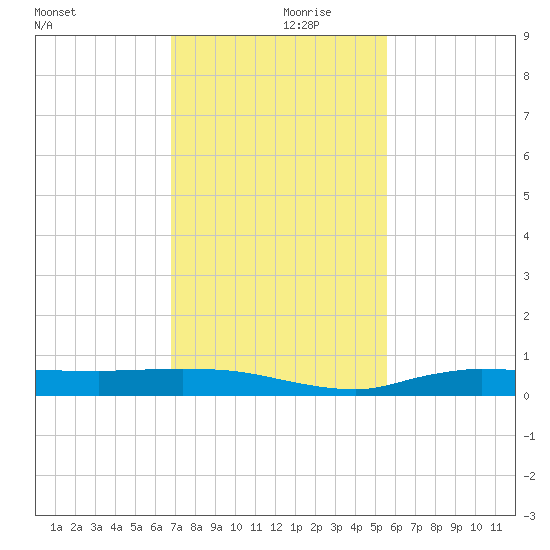 Whitewater Bay tide chart for Thursday, November 27, 2025