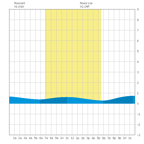Whitewater Bay tide chart for Saturday, November 29, 2025