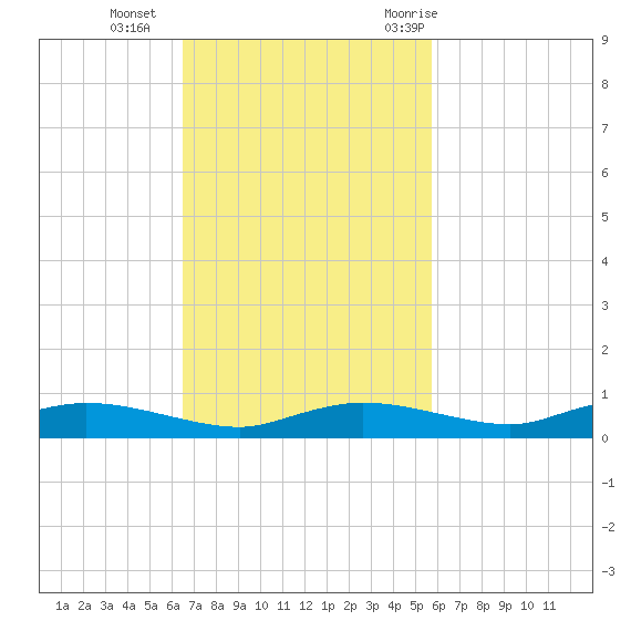 Whitewater Bay tide chart for Sunday, November 2, 2025