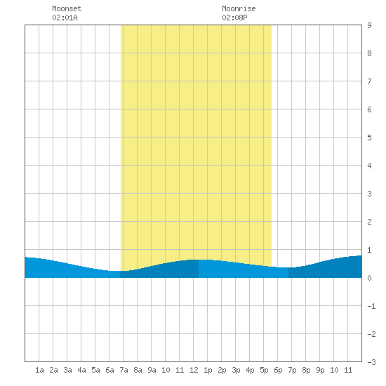 Whitewater Bay tide chart for Sunday, November 30, 2025