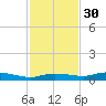 Whitewater Bay tide chart for Sunday, November 30, 2025