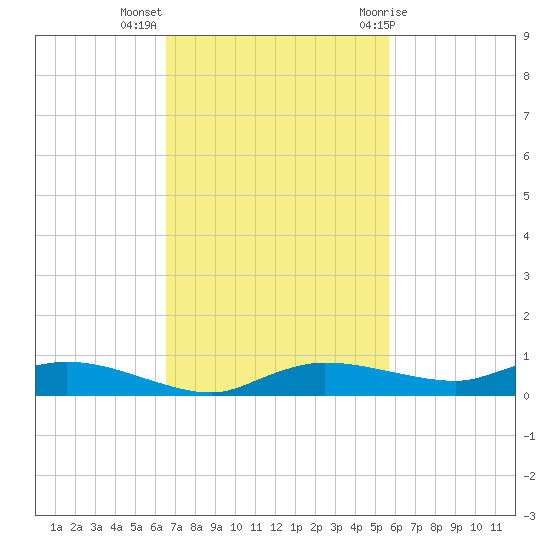Whitewater Bay tide chart for Monday, November 3, 2025