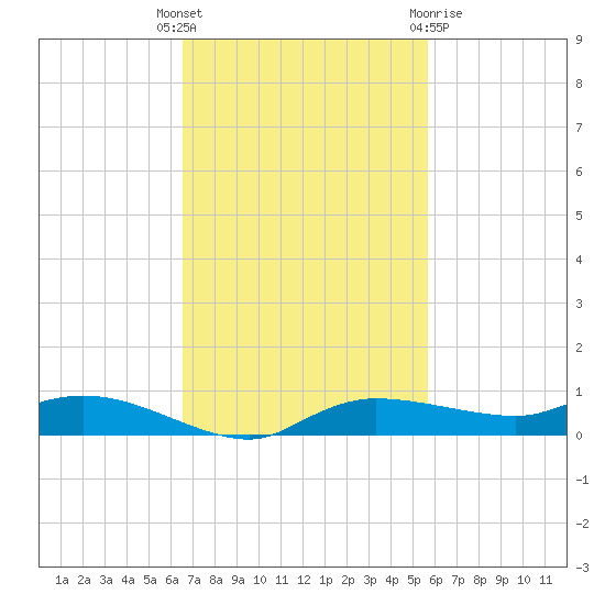 Whitewater Bay tide chart for Tuesday, November 4, 2025