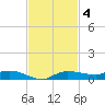 Whitewater Bay tide chart for Tuesday, November 4, 2025