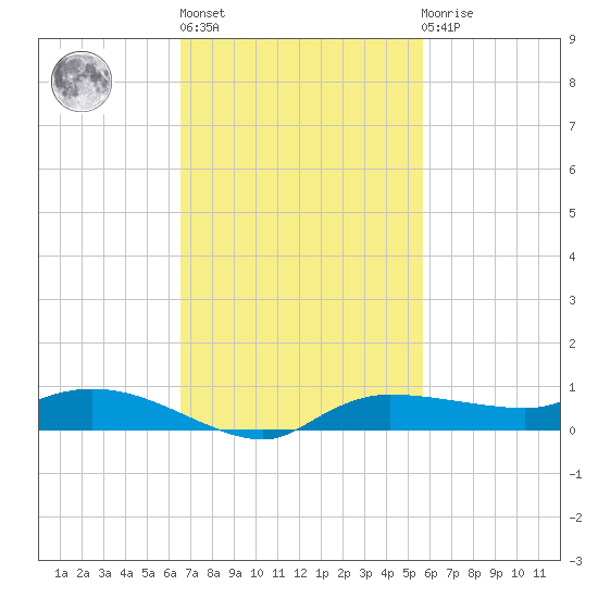 Whitewater Bay tide chart for Wednesday, November 5, 2025