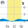 Whitewater Bay tide chart for Wednesday, November 5, 2025