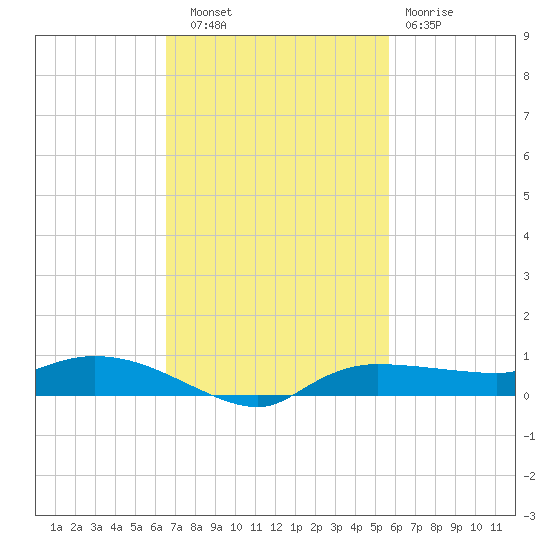 Whitewater Bay tide chart for Thursday, November 6, 2025